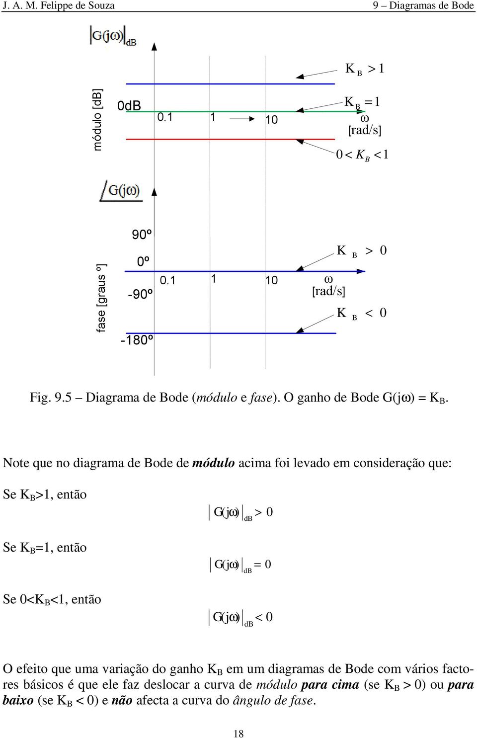 Note que o diagrama de Bode de módulo acima foi levado em cosideração que: Se K B >, etão G(j ) > db 0 Se K B, etão G(j ) db 0 Se 0<K B <,