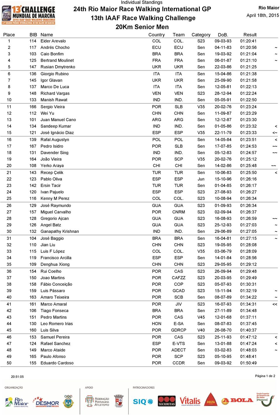 147 Rusian Dmytrenko UKR UKR Sen 22-03-86 01:21:25 6 136 Giorgio Rubino ITA ITA Sen 15-04-86 01:21:38 7 145 Igor Glavan UKR UKR Sen 25-09-90 01:21:58 8 137 Marco De Luca ITA ITA Sen 12-05-81 01:22:13