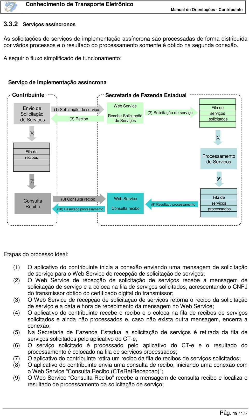 A seguir o fluxo simplificado de funcionamento: Serviço de Implementação assíncrona Contribuinte Secretaria de Fazenda Estadual Envio de Solicitação de Serviços (1) Solicitação de serviço (3) Recibo