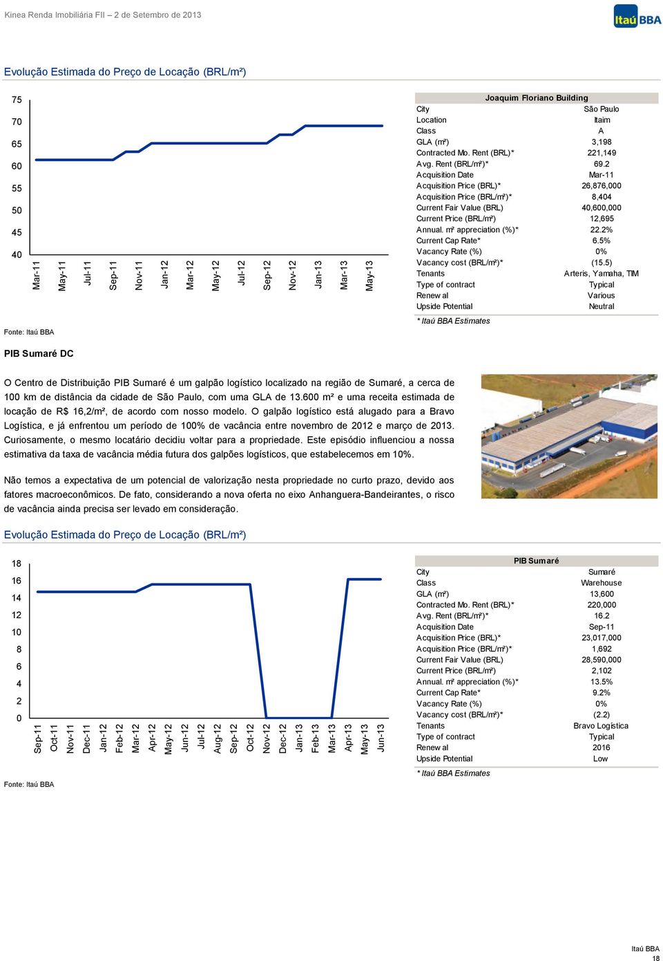 40 Joaquim Floriano Building São Paulo Location Itaim A GLA (m²) 3,198 Contracted Mo. Rent (BRL)* 221,149 Avg. Rent (BRL/m²)* 69.