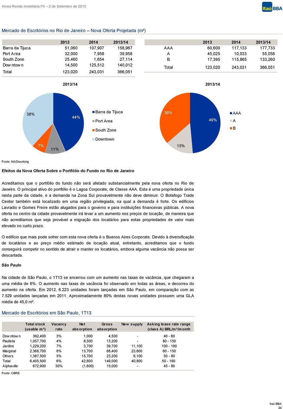 Barra da Tijuca Port Area 36% AAA 49% A South Zone B Downtown 7% 11% 15% Fonte: NAIDworking Efeitos da Nova Oferta Sobre o Portfólio do Fundo no Rio de Janeiro Acreditamos que o portfólio do fundo