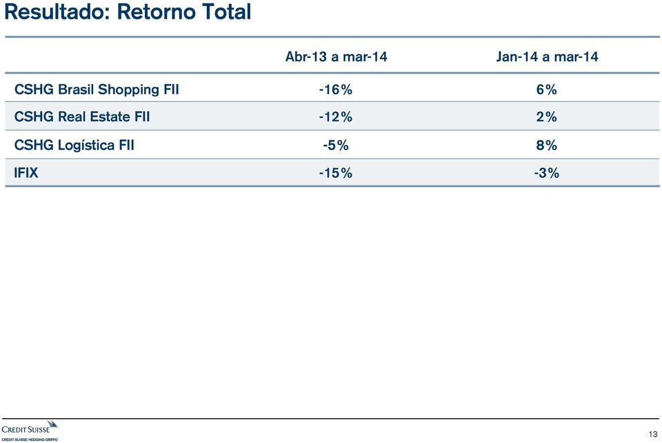 a mar-14 6% CSHG Real Estate FII -12%