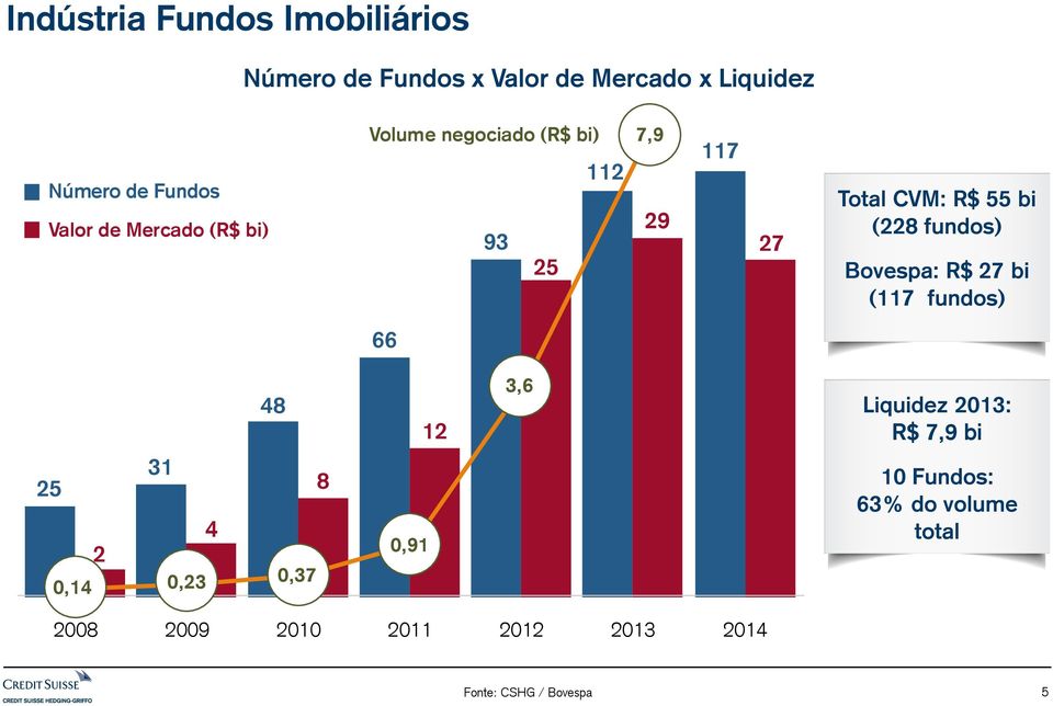 fundos) Bovespa: R$ 27 bi (117 fundos) 66 48 12 3,6 Liquidez 2013: R$ 7,9 bi 31 25 8 4 2 8 4 0,14