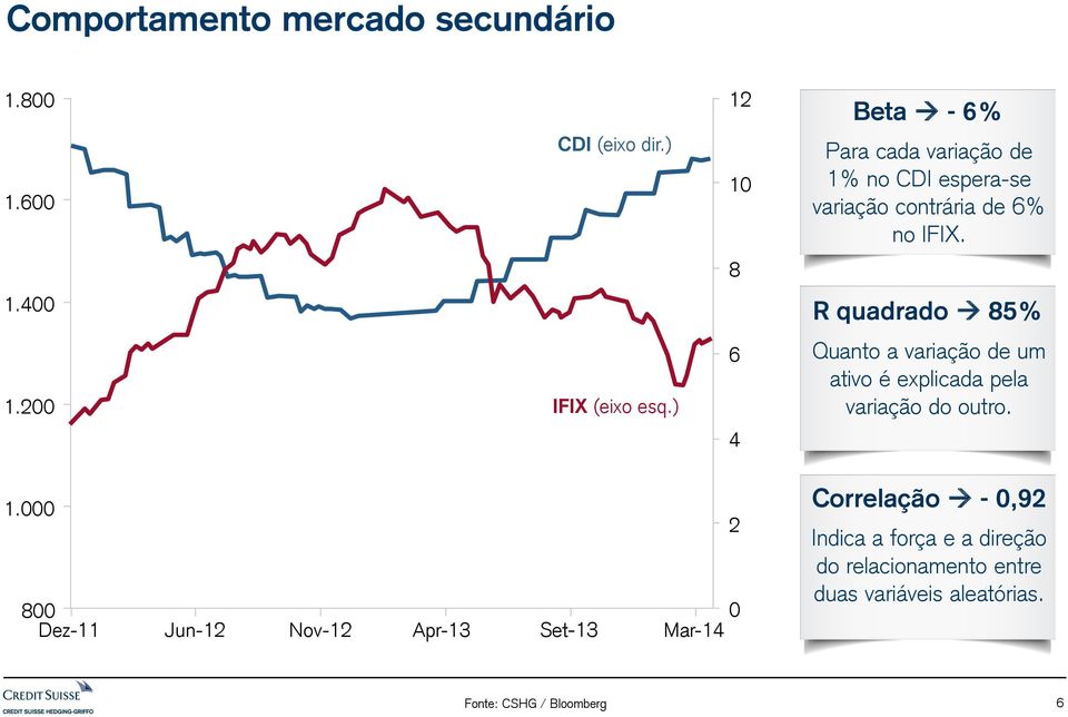 400 R quadrado 85% 1.200 IFIX (eixo esq.) 6 Quanto a variação de um ativo é explicada pela variação do outro.