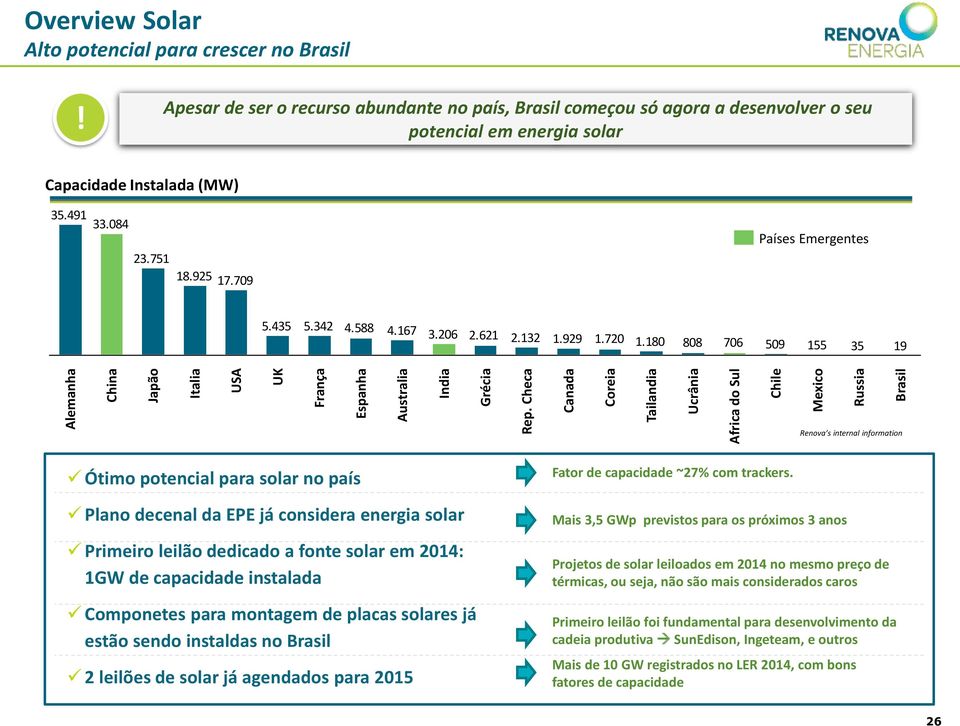 Apesar de ser o recurso abundante no país, Brasil começou só agora a desenvolver o seu potencial em energia solar Capacidade Instalada (MW) 35.491 33.084 23.751 18.925 17.709 Países Emergentes 5.