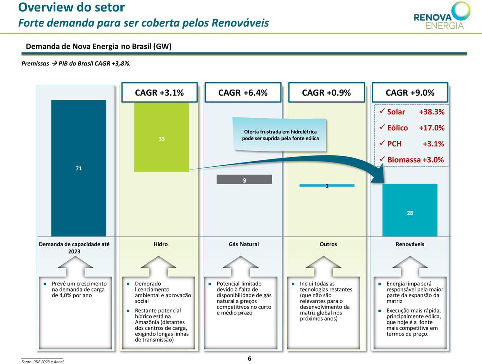 0% 9 1 28 Demanda de capacidade até 2023 Hidro Gás Natural Outros Renováveis Prevê um crescimento na demanda de carga de 4,0% por ano Demorado licenciamento ambiental e aprovação social Restante