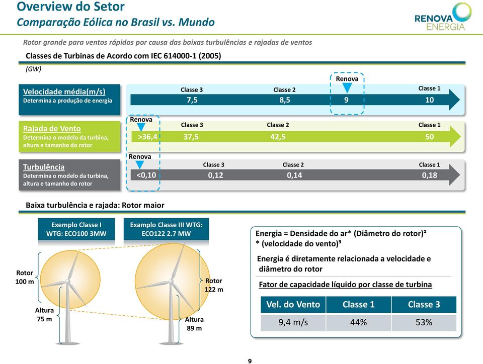 energia Classe 3 7,5 Classe 2 8,5 Renova 9 Classe 1 10 Rajada de Vento Determina o modelo da turbina, altura e tamanho do rotor Renova >36,4 Classe 3 37,5 Classe 2 42,5 Classe 1 50 Turbulência