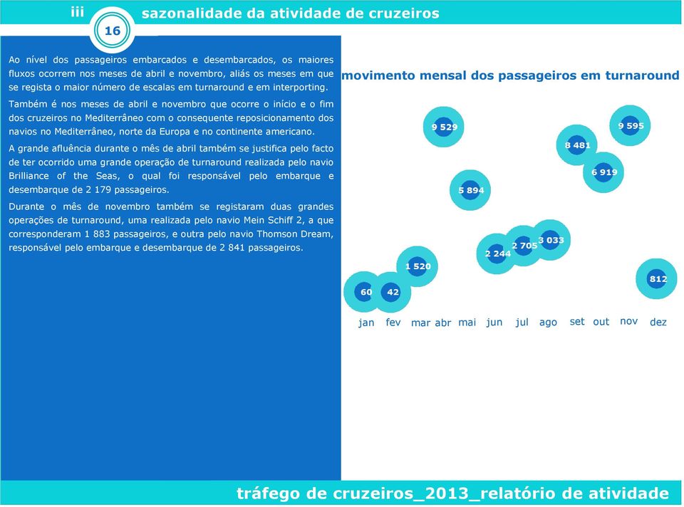 Também é nos meses de abril e novembro que ocorre o início e o fim dos cruzeiros no Mediterrâneo com o consequente reposicionamento dos navios no Mediterrâneo, norte da Europa e no continente