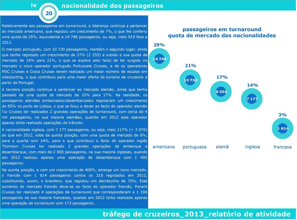 O mercado português, com 10 730 passageiros, mantém o segundo lugar, ainda que tenha registado um crescimento de 27% (2 255) e subido a sua quota de mercado de 19% para 21%, o que se explica pelo