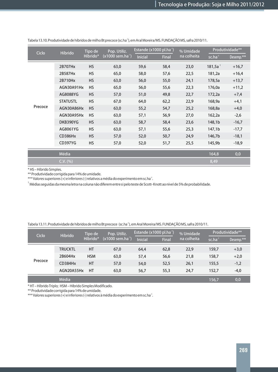 22,9 25,2 68,9a 68,8a +4, +4,0 AGN30A95Hx 57, 56,9 27,0 62,2a 2,6 DKB390YG 58,7 58,4 23,6 48,b 6,7 AG806YG 57, 55,6 25,3 47,b 7,7 CD386Hx 52,0 50,7 24,9 46,7b 8, CD397YG 52,0 5,7 25,5 45,9b 8,9 Média