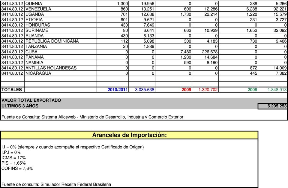 80.12 TANZANIA 20 1.889 0 0 0 0 8414.80.12 CUBA 0 0 7.480 226.678 0 0 8414.80.12 PANAMA 0 0 1.230 14.684 0 0 8414.80.12 NAMIBIA 0 0 590 8.190 0 0 8414.80.12 ANTILLAS HOLANDESAS 0 0 0 0 872 14.