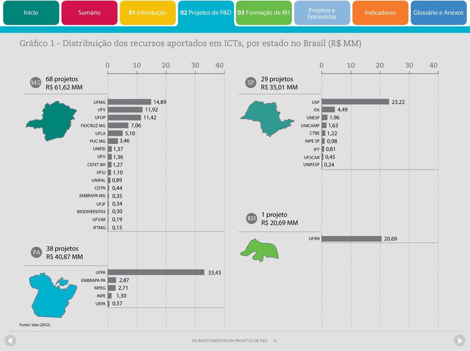 0,89 0,44 0,35 0,34 0,30 0,19 0,15 14,89 11,92 11,42 RN 1 projeto R$ 20,69 MM USP ITA UNESP UNICAMP CTBE INPE SP IPT UFSCAR UNIFESP 4,49 1,96 1,63 1,22 0,98 0,81