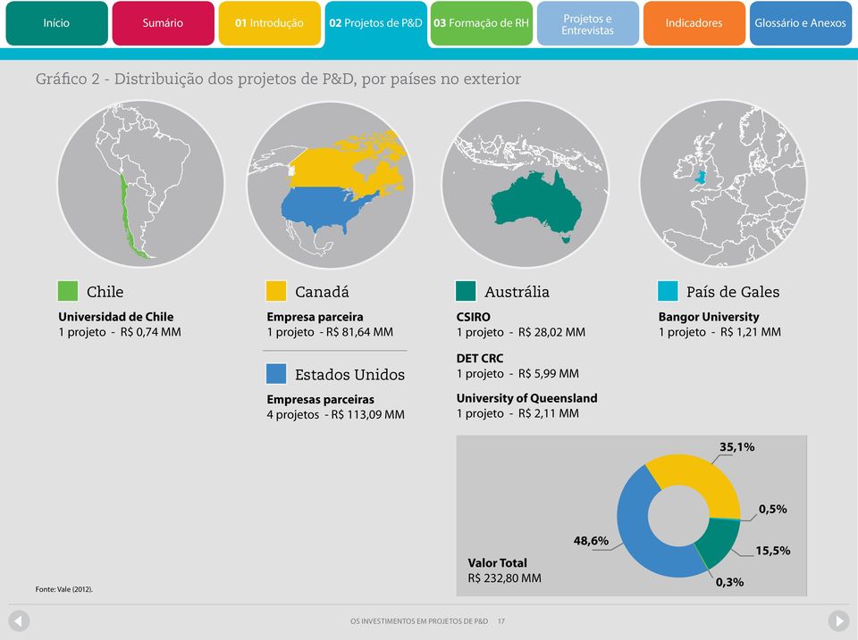 1,21 MM Estados Unidos DET CRC 1 projeto - R$ 5,99 MM Empresas parceiras 4 projetos - R$ 113,09 MM University of Queensland 1