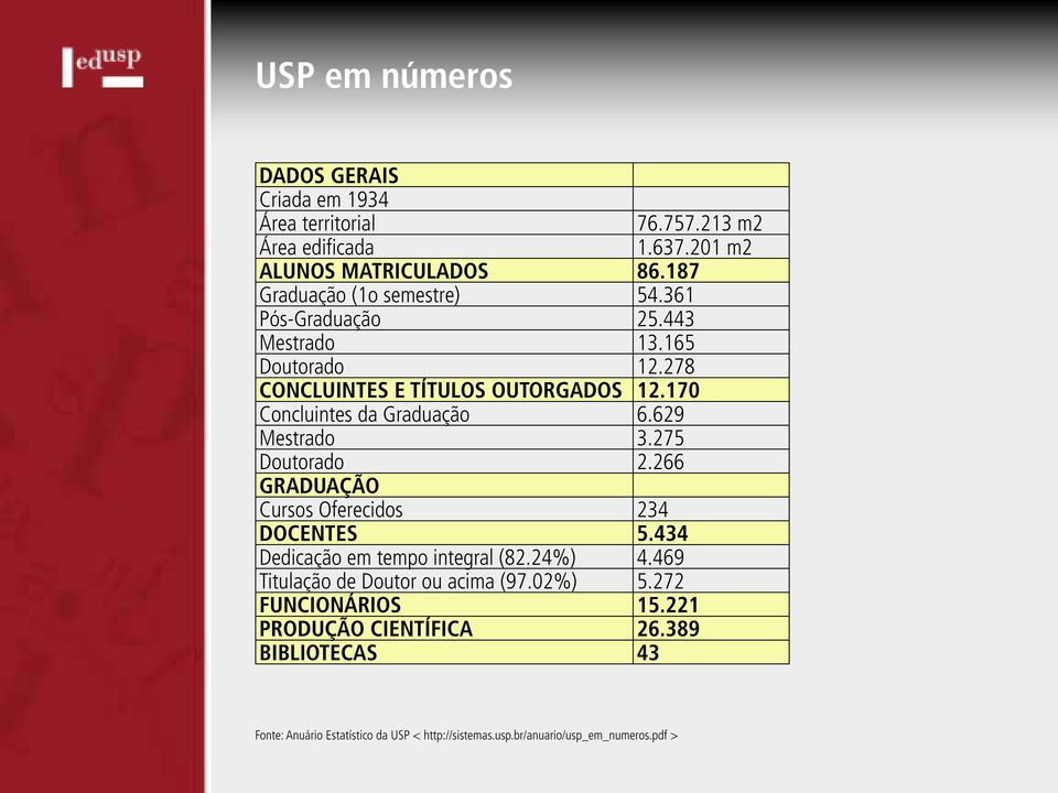 170 Concluintes da Graduação 6.629 Mestrado 3.275 Doutorado 2.266 GRADUAÇÃO Cursos Oferecidos 234 DOCENTES 5.434 Dedicação em tempo integral (82.