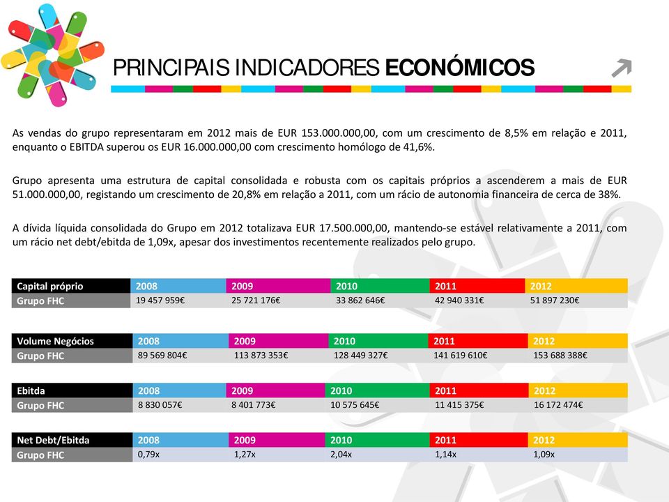 000,00, registando um crescimento de 20,8% em relação a 2011, com um rácio de autonomia financeira de cerca de 38%. A dívida líquida consolidada do Grupo em 2012 totalizava EUR 17.500.