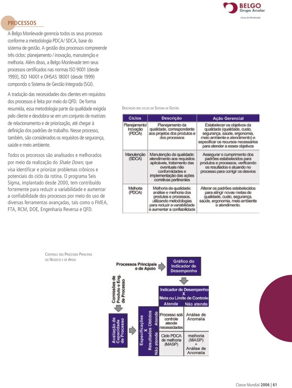 Além disso, a Belgo Monlevade tem seus processos certificados nas normas ISO 9001 (desde 1993), ISO 14001 e OHSAS 18001 (desde 1999) compondo o Sistema de Gestão Integrada (SGI).