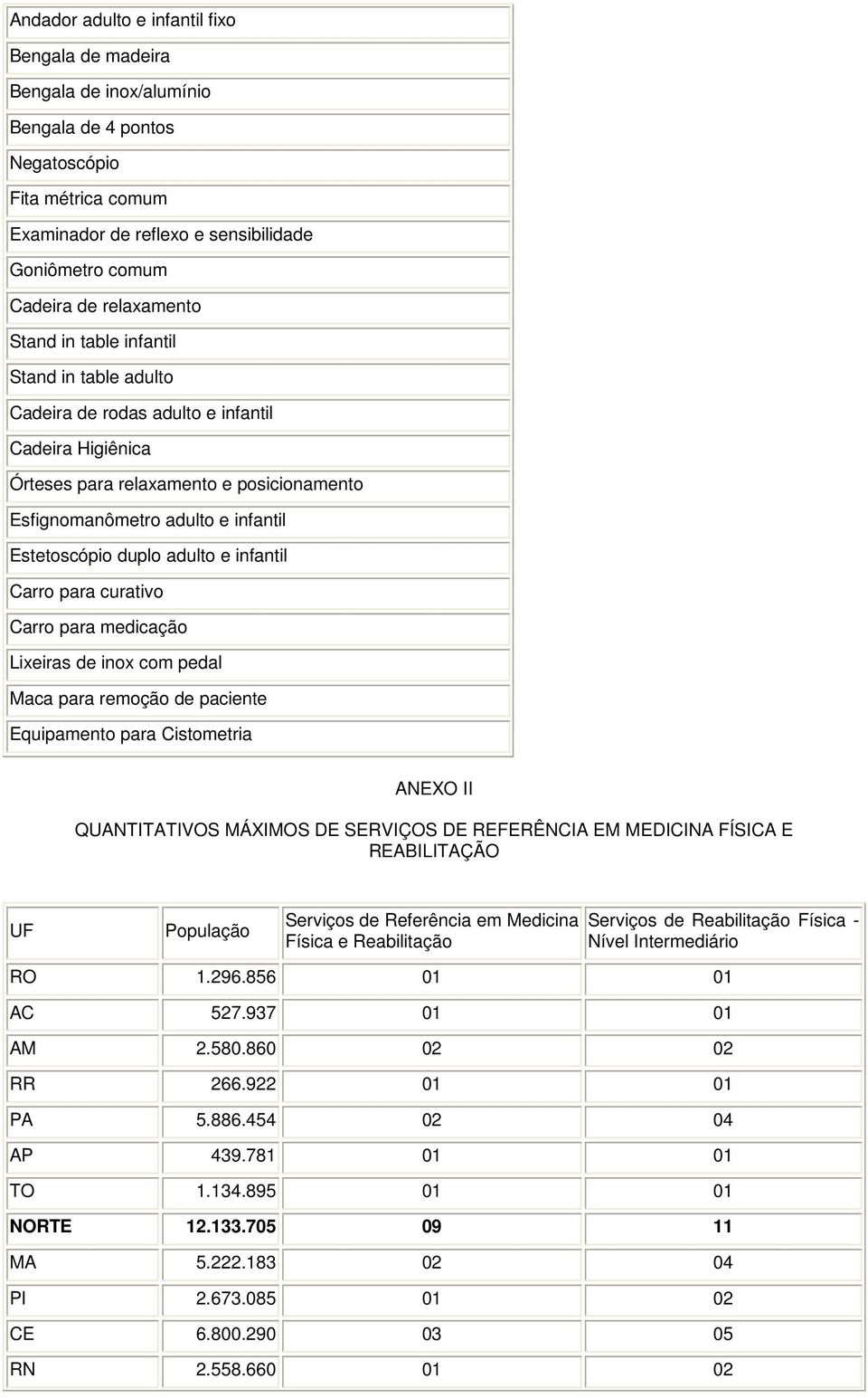 Estetoscópio duplo adulto e infantil Carro para curativo Carro para medicação Lixeiras de inox com pedal Maca para remoção de paciente Equipamento para Cistometria ANEXO II QUANTITATIVOS MÁXIMOS DE