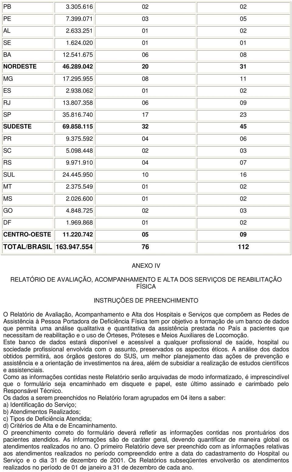 868 01 02 CENTRO-OESTE 11.220.742 05 09 TOTAL/BRASIL 163.947.