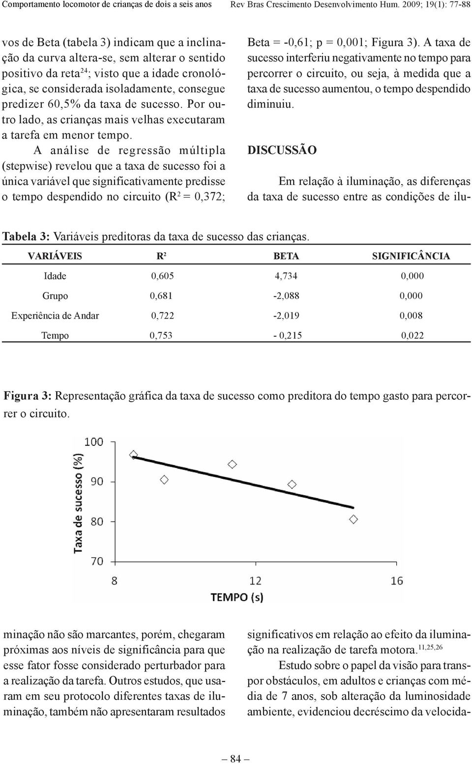 A análise de regressão múltipla (stepwise) revelou que a taxa de sucesso foi a única variável que significativamente predisse o tempo despendido no circuito (R 2 = 0,372; Beta = -0,61; p = 0,001;