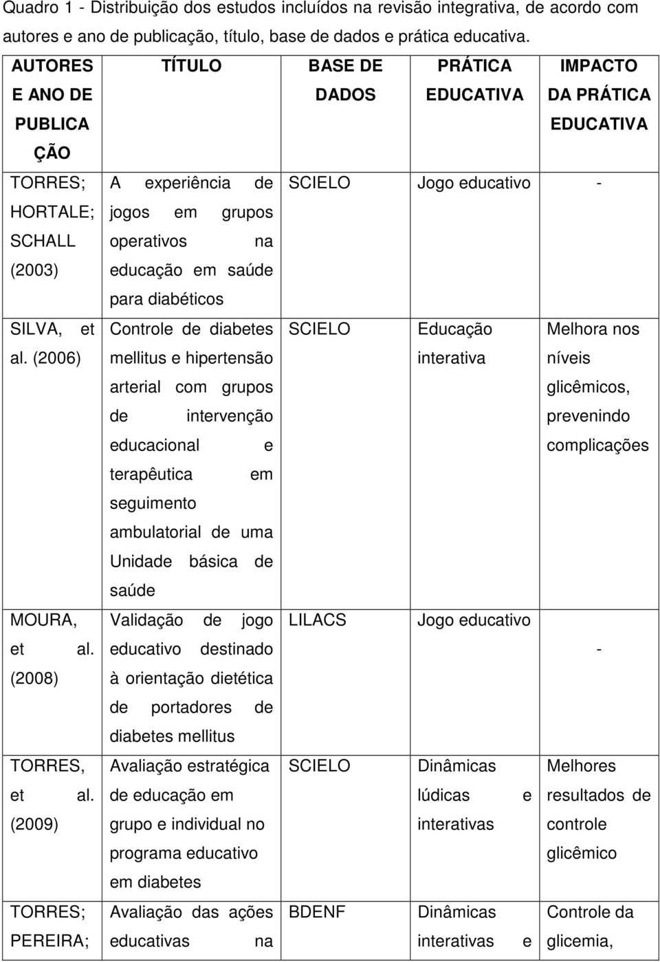 educação em saúde para diabéticos SILVA, et al. (2006) MOURA, et al. (2008) TORRES, et al.