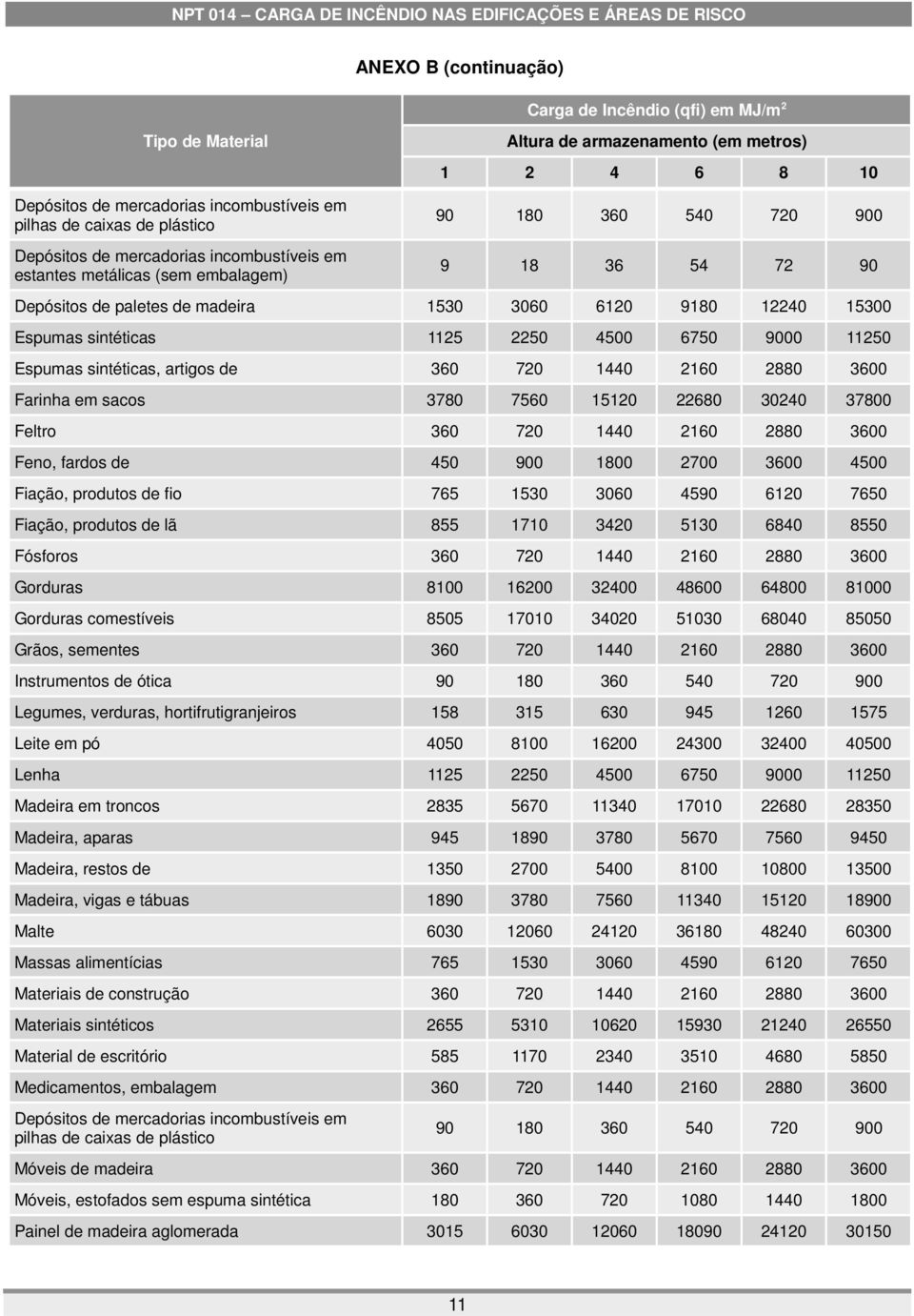 1125 2250 4500 6750 9000 11250 Espumas sintéticas, artigos de 360 720 1440 2160 2880 3600 Farinha em sacos 3780 7560 15120 22680 30240 37800 Feltro 360 720 1440 2160 2880 3600 Feno, fardos de 450 900