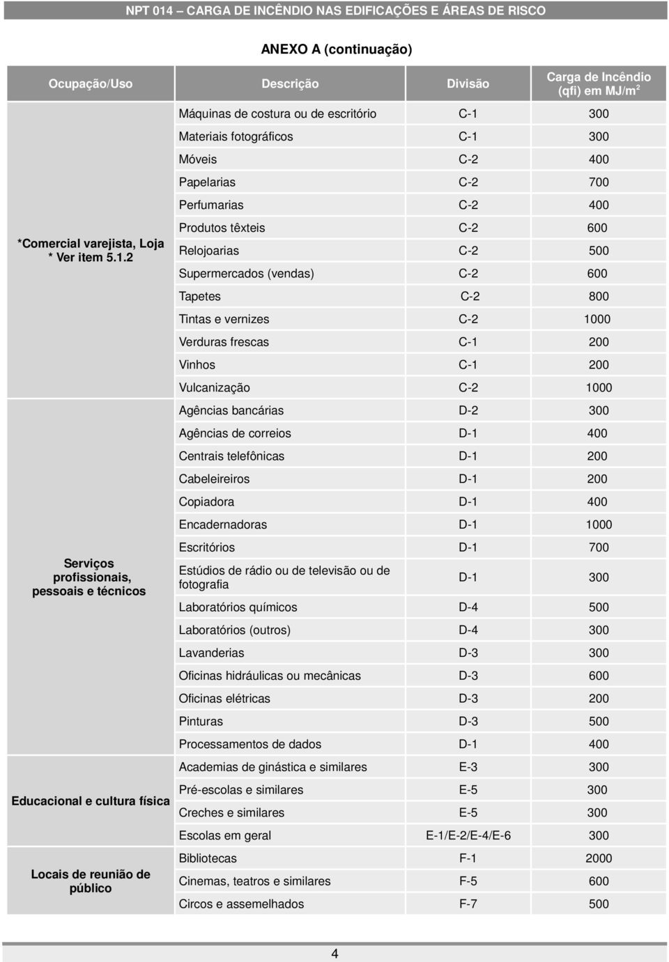 fotográficos C-1 300 Móveis C-2 400 Papelarias C-2 700 Perfumarias C-2 400 Produtos têxteis C-2 600 Relojoarias C-2 500 Supermercados (vendas) C-2 600 Tapetes C-2 800 Tintas e vernizes C-2 1000