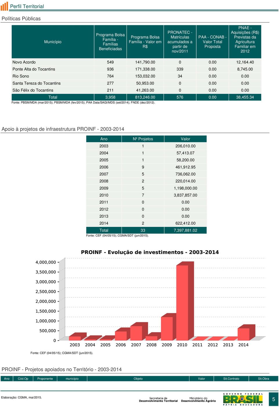 00 0 Fonte: PBSM/MDA (mar/2015); PBSM/MDA (fev/2015); PAA Data/SAGI/MDS (set/2014); FNDE (dez/2012). 3,958 813,246.00 576 0.00 38,455.