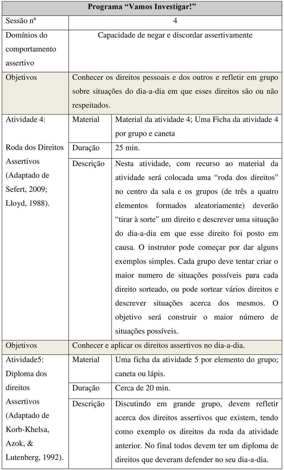 Atividade5: Diploma dos direitos Assertivos (Adaptado de Korb-Khelsa, Azok, & Lutenberg, 1992). Material Material da atividade 4; Uma Ficha da atividade 4 por grupo e caneta Duração 25 min.