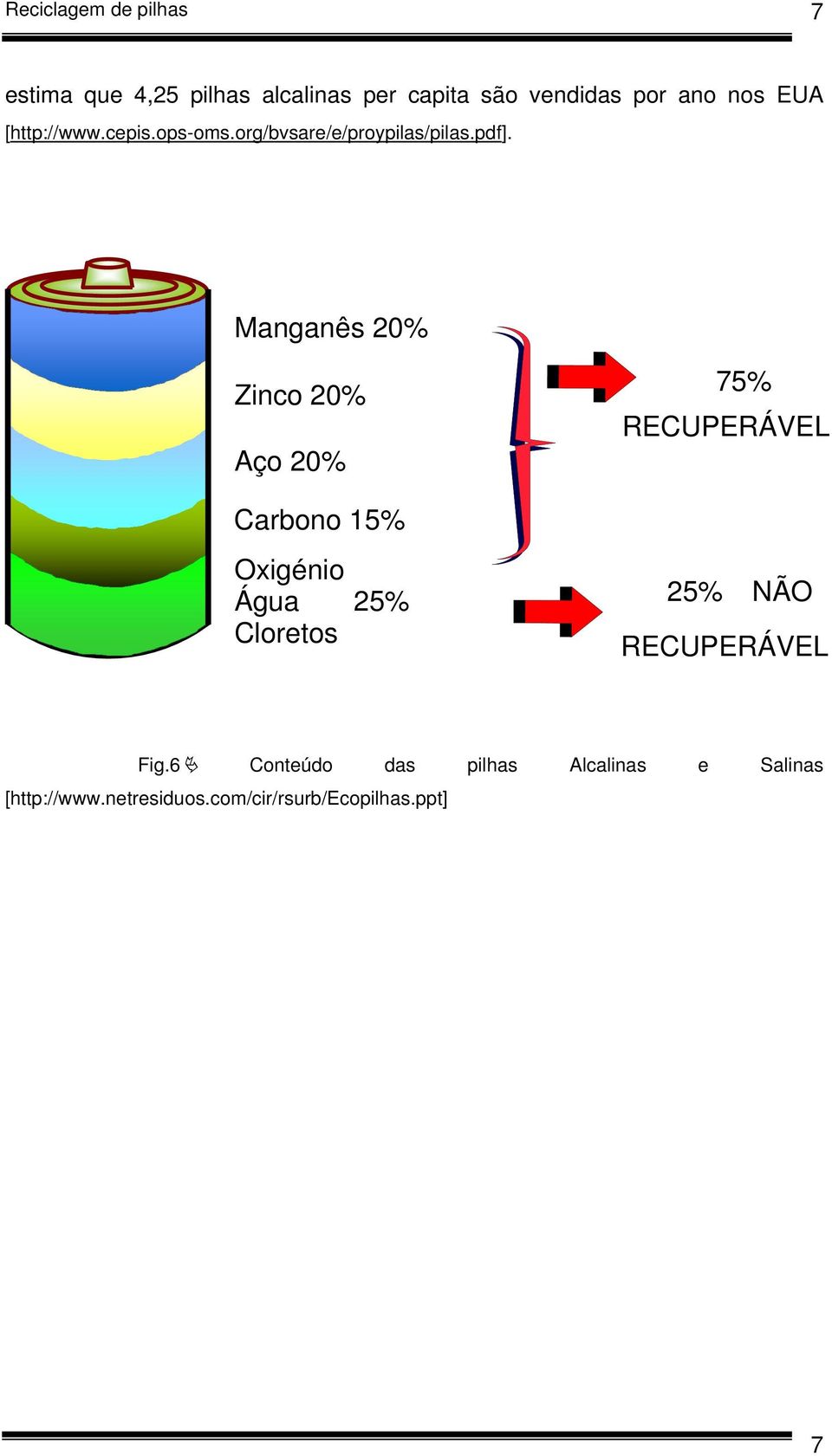 Manganês 20% Zinco 20% Aço 20% Carbono 15% Oxigénio Água 25% Cloretos 75% RECUPERÁVEL 25%