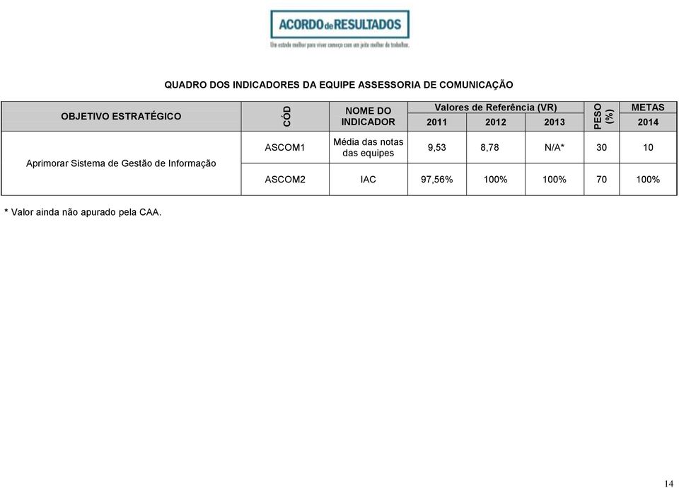 Aprimorar Sistema de Gestão de Informação ASCOM1 Média das notas das equipes 9,53