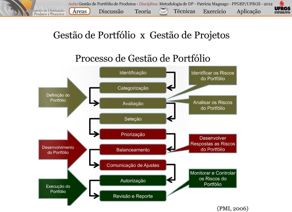 Processo de  (PMI,