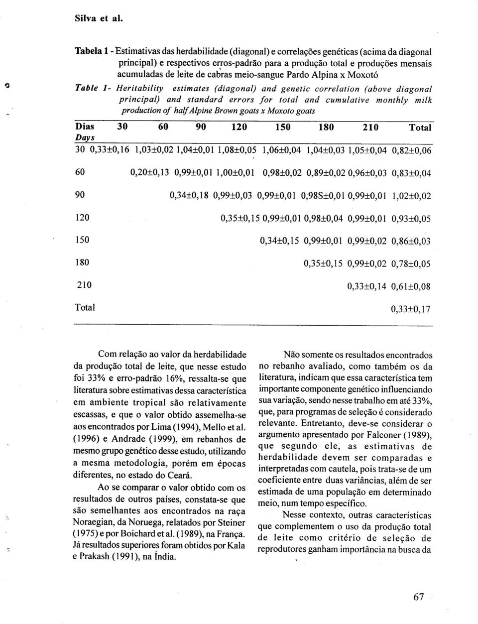 production of half Alpine Brown goats x Moxoto goats Dias 30 60 90 120 Days 30 0,33±0,16 1,03±0,02 1,04±0,01 1,08±0,05 Com rela~ao ao valor da herdabilidade da produ~ao total de leite, que nesse