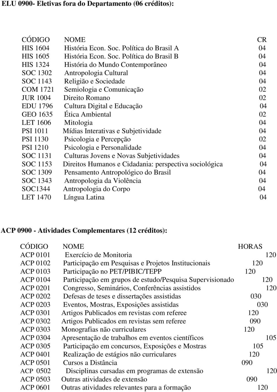 Política do Brasil B 04 HIS 1324 História do Mundo Contemporâneo 04 SOC 1302 Antropologia Cultural 04 SOC 1143 Religião e Sociedade 04 COM 1721 Semiologia e Comunicação 02 JUR 1004 Direito Romano 02