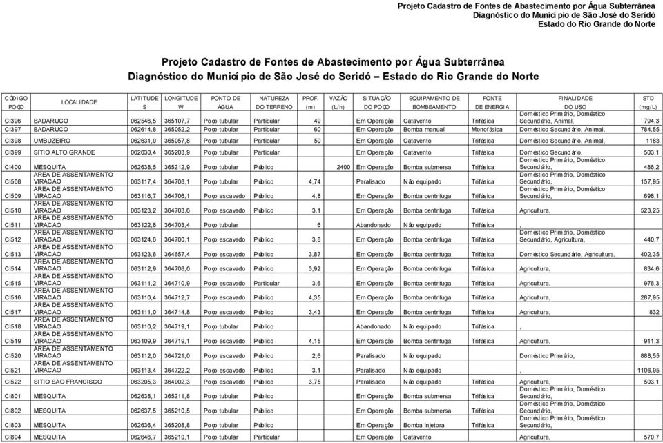 49 Em Operação Catavento Trifásica Secundário, Animal, 794,3 CI397 BADARUCO 062614,8 365052,2 Poço tubular Particular 60 Em Operação Bomba manual Monofásica Doméstico Secundário, Animal, 784,55 CI398