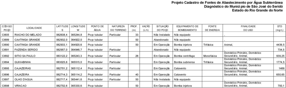 Particular 33 Não Instalado Não equipado, CI889 CAATINGA GRANDE 062932,0 364922,0 Poço tubular 50 Abandonado Não equipado, CI890 CAATINGA GRANDE 062933,1 364920,6 Poço tubular 50 Em Operação Bomba