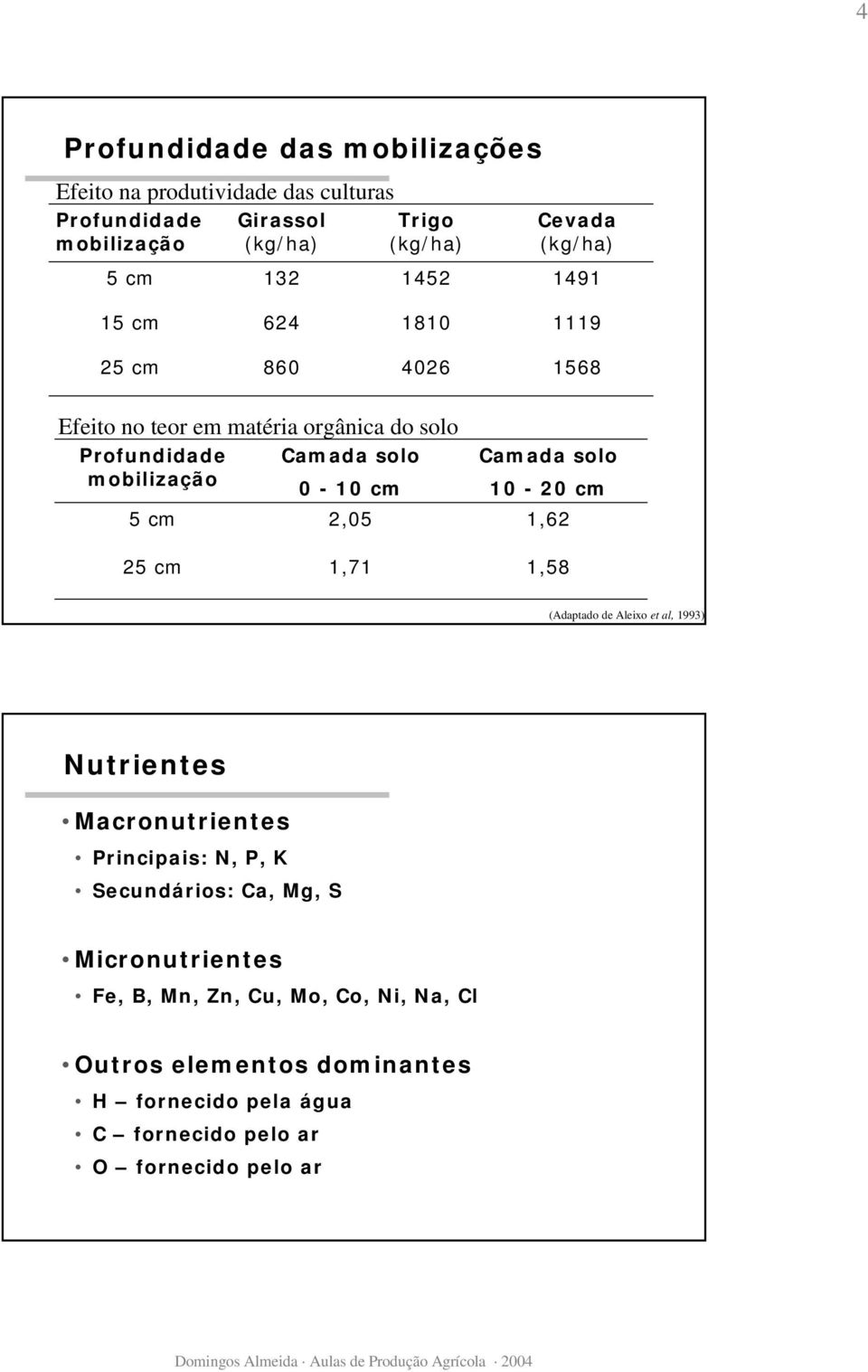 2,05 Camada solo 10-20 cm 1,62 25 cm 1,71 1,58 (Adaptado de Aleixo et al, 1993) Nutrientes Macronutrientes Principais: N, P, K Secundários: Ca,