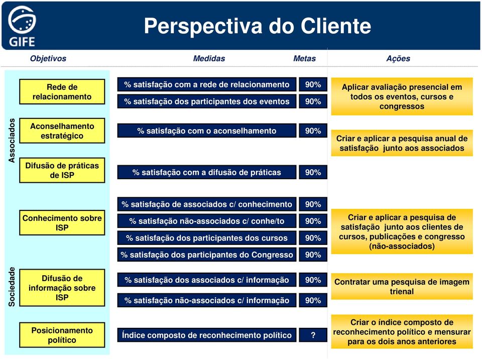 pesquisa anual de satisfação junto aos % satisfação de c/ conhecimento 90% Conhecimento sobre ISP % satisfação não- c/ conhe/to 90% % satisfação dos participantes dos cursos 90% % satisfação dos