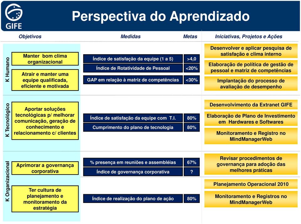 estratégia Índice de satisfação da equipe (1 a 5) >4,0 Índice de Rotatividade de Pessoal <20% GAP em relação à matriz de competências <30% Índice de satisfação da equipe com T.I.