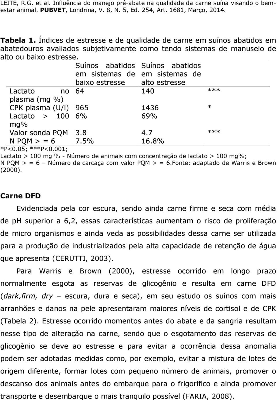 8 4.7 *** N PQM > = 6 7.5% 16.8% *P<0.05; ***P<0.001; Lactato > 100 mg % - Número de animais com concentração de lactato > 100 mg%; N PQM > = 6 Número de carcaça com valor PQM > = 6.