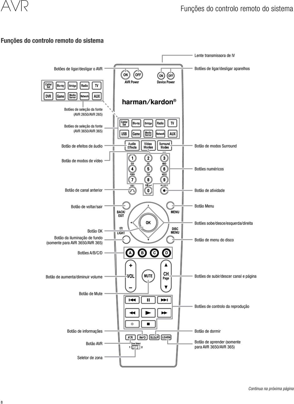 de voltar/sair Botão Menu Botões sobe/desce/esquerda/direita Botão OK Botão da iluminação de fundo (somente para AVR 3650/AVR 365) Botão de menu do disco Botões A/B/C/D Botão de aumenta/diminuir