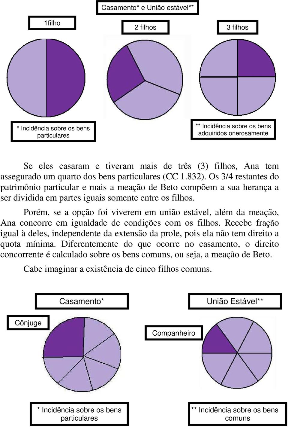 Os 3/4 restantes do patrimônio particular e mais a meação de Beto compõem a sua herança a ser dividida em partes iguais somente entre os filhos.