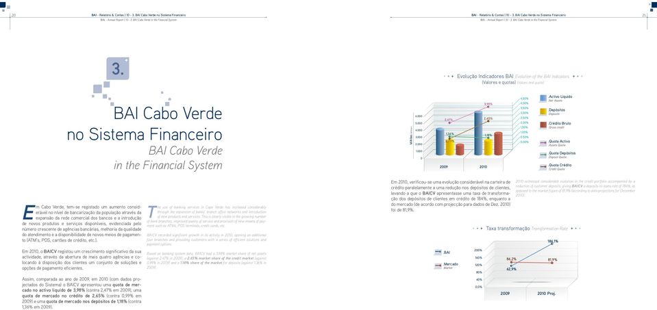 Evolução Indicadores BAI Evolution of the BAI Indicators (Valores e quotas) (Values and quota) BAI Cabo Verde no Sistema Financeiro BAI Cabo Verde in the Financial System Milhões Millions 6.000 5.