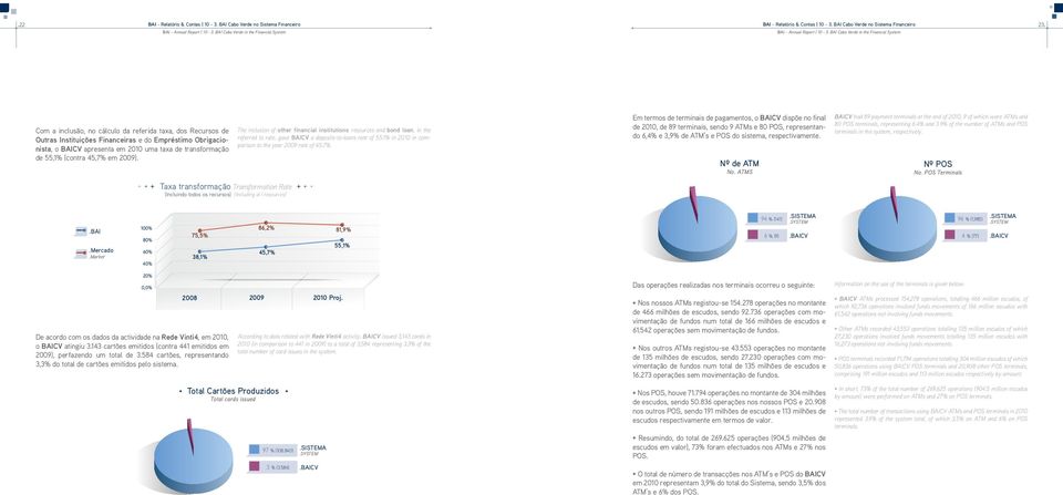 Com a inclusão, no cálculo da referida taxa, dos Recursos de Outras Instituições Financeiras e do Empréstimo Obrigacionista, o BAICV apresenta em 2010 uma taxa de transformação de 55,1% (contra 45,7%