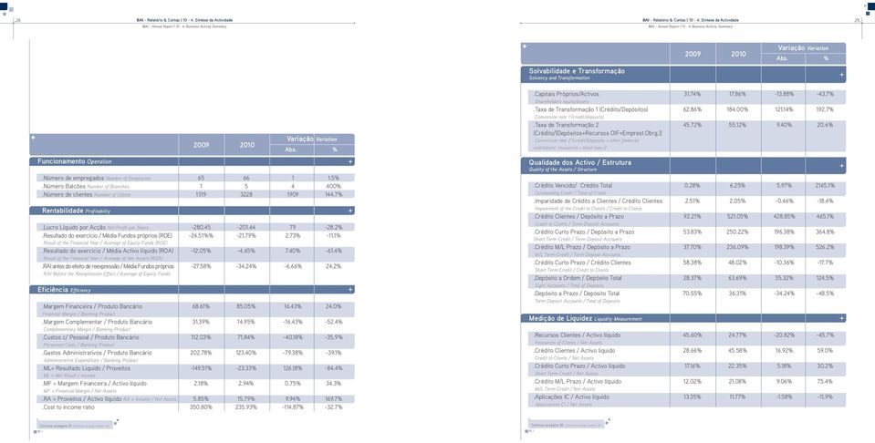 5%.Número Balcões Number of Branches 1 5 4 400%.Número de clientes Number of Clients 1319 3228 1909 144.7% Rentabilidade Profitability.Lucro Líquido por Acção Net Profit per Share -280.45-201.