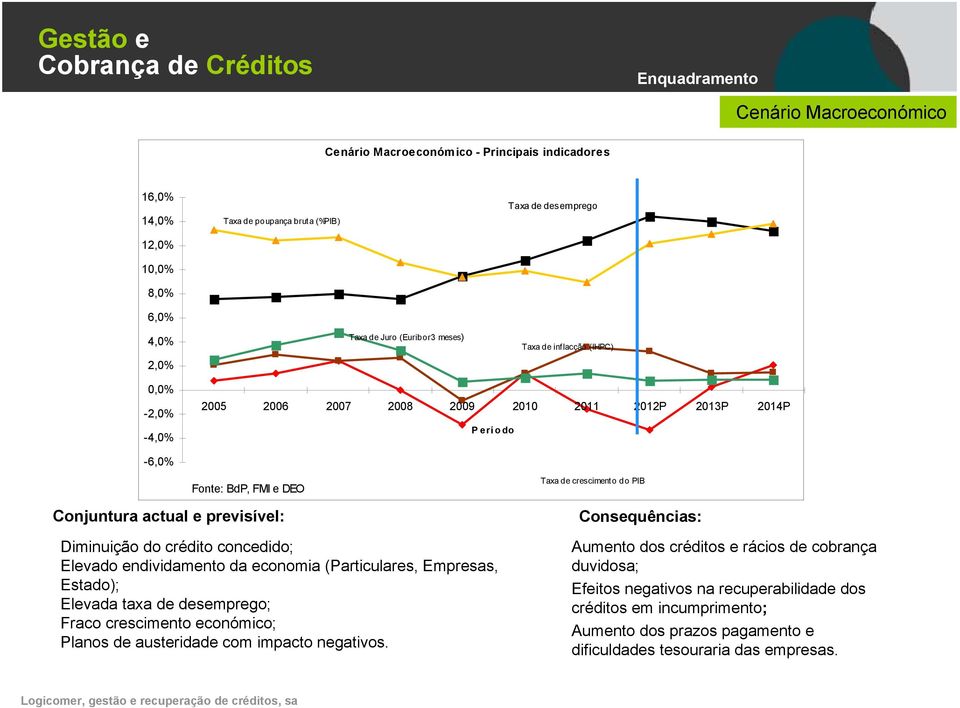 Conjuntura actual e previsível: Diminuição do crédito concedido; Elevado endividamento da economia (Particulares, Empresas, Estado); Elevada taxa de desemprego; Fraco crescimento económico; Planos de