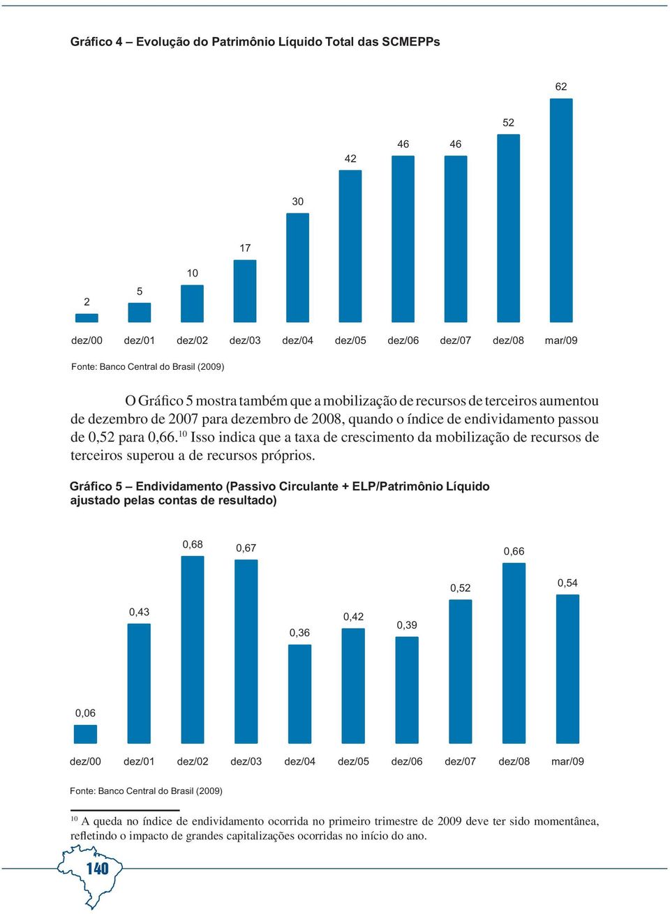 10 Isso indica que a taxa de crescimento da mobilização de recursos de terceiros superou a de recursos próprios.