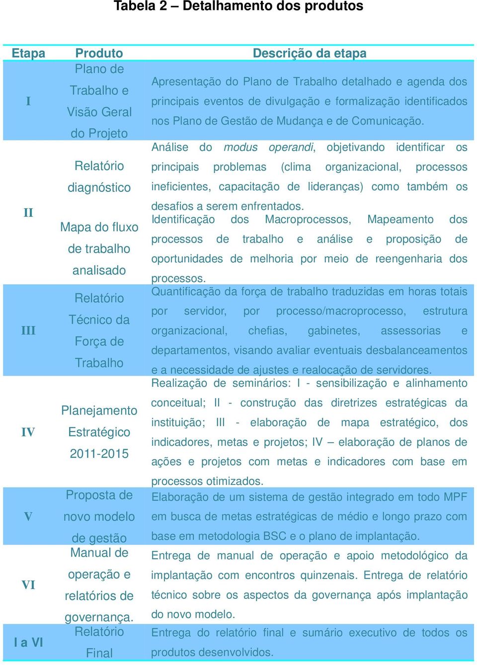 do Projeto Análise do modus operandi, objetivando identificar os Relatório diagnóstico II Mapa do fluxo de trabalho analisado Relatório III IV V VI I a VI Técnico da Força de Trabalho Planejamento