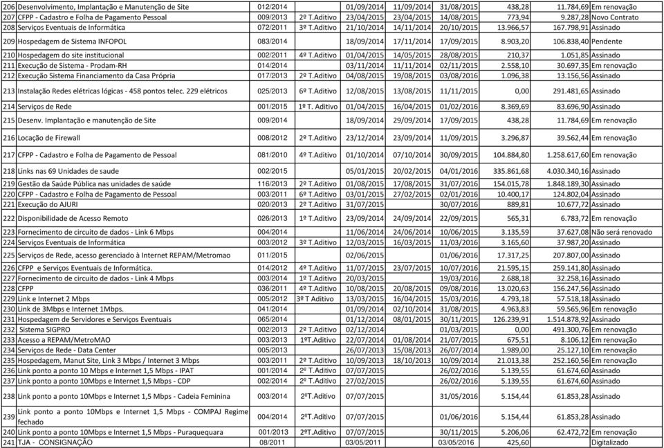 798,91 Assinado 209 Hospedagem de Sistema INFOPOL 083/2014 18/09/2014 17/11/2014 17/09/2015 8.903,20 106.838,40 Pendente 210 Hospedagem do site institucional 002/2011 4º T.