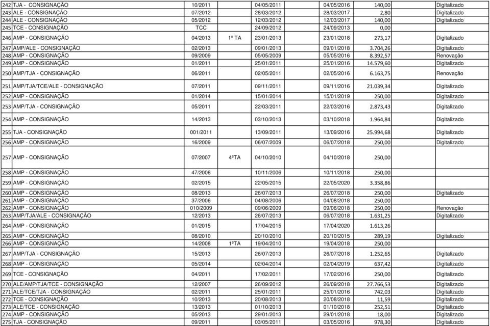 09/01/2018 3.704,26 Digitalizado 248 AMP - CONSIGNAÇÃO 09/2009 05/05/2009 05/05/2016 8.392,57 Renovação 249 AMP - CONSIGNAÇÃO 01/2011 25/01/2011 25/01/2016 14.