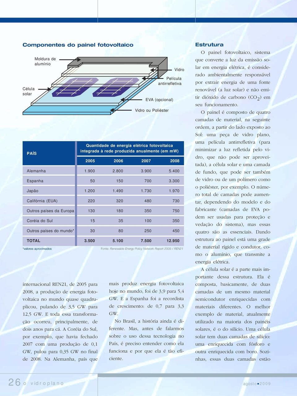 E toda essa transformação ocorreu, principalmente, de dois anos para cá. A Coréia do Sul, por exemplo, que havia fechado 2007 com uma produção de 0,1 GW, pulou para 0,35 GW no final de 2008.